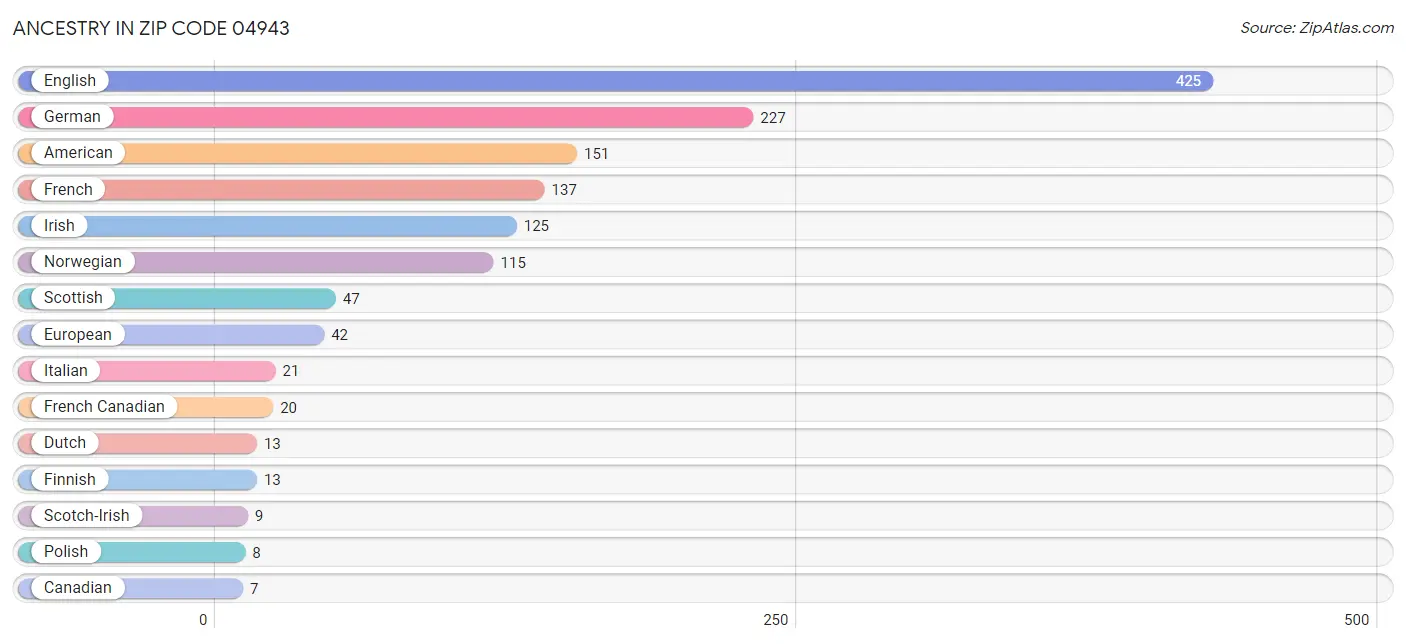 Ancestry in Zip Code 04943