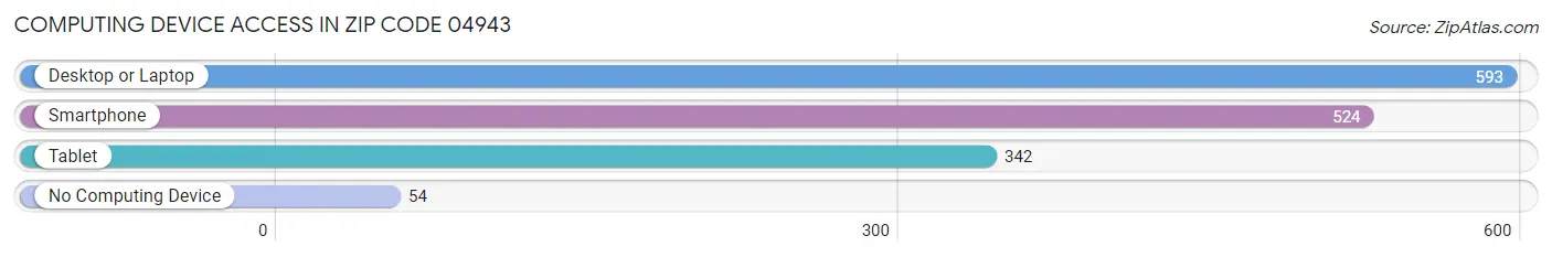 Computing Device Access in Zip Code 04943