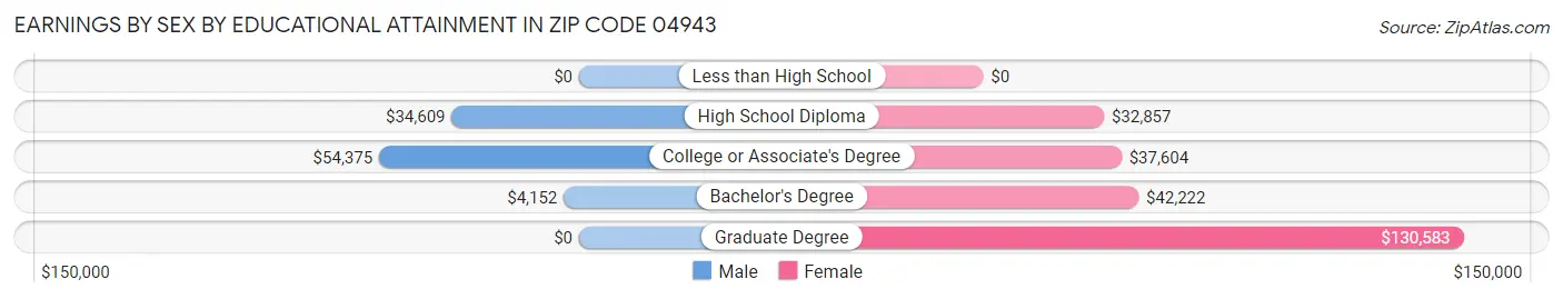 Earnings by Sex by Educational Attainment in Zip Code 04943
