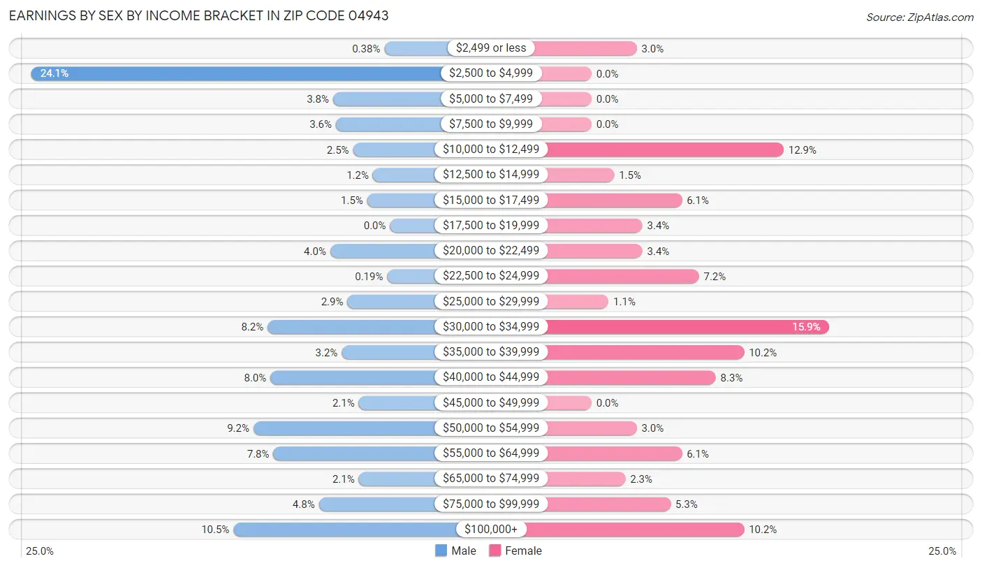 Earnings by Sex by Income Bracket in Zip Code 04943