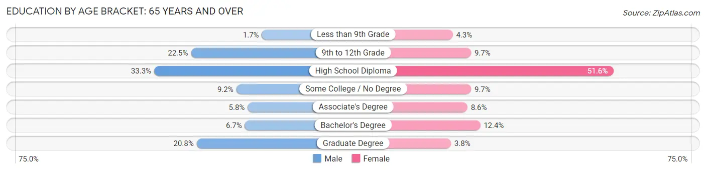 Education By Age Bracket in Zip Code 04943: 65 Years and over