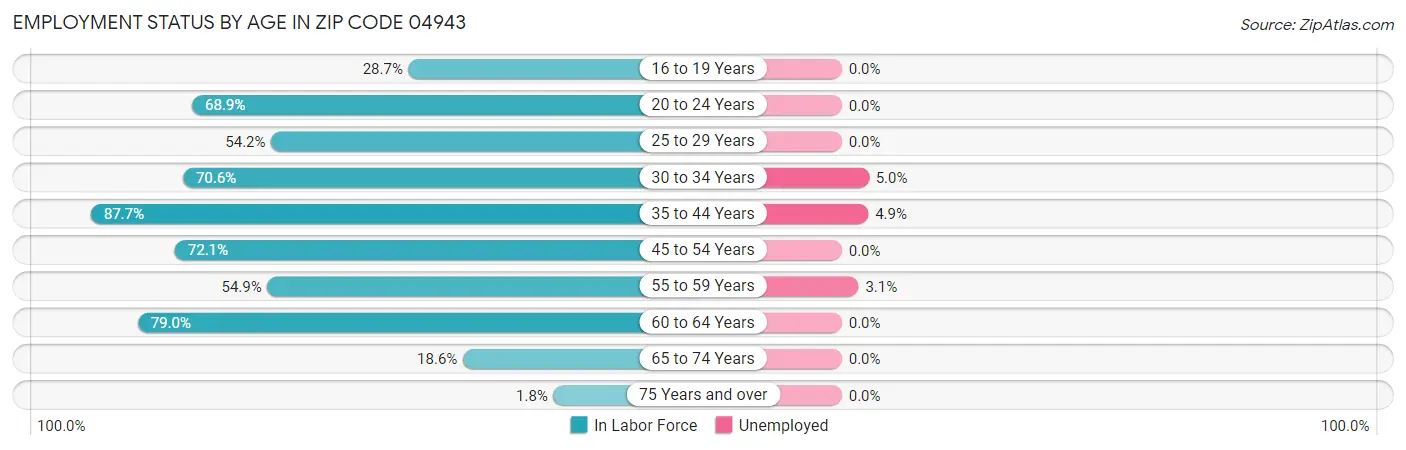 Employment Status by Age in Zip Code 04943