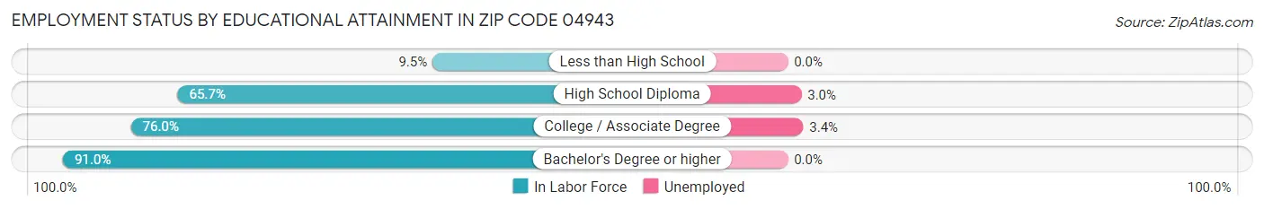 Employment Status by Educational Attainment in Zip Code 04943