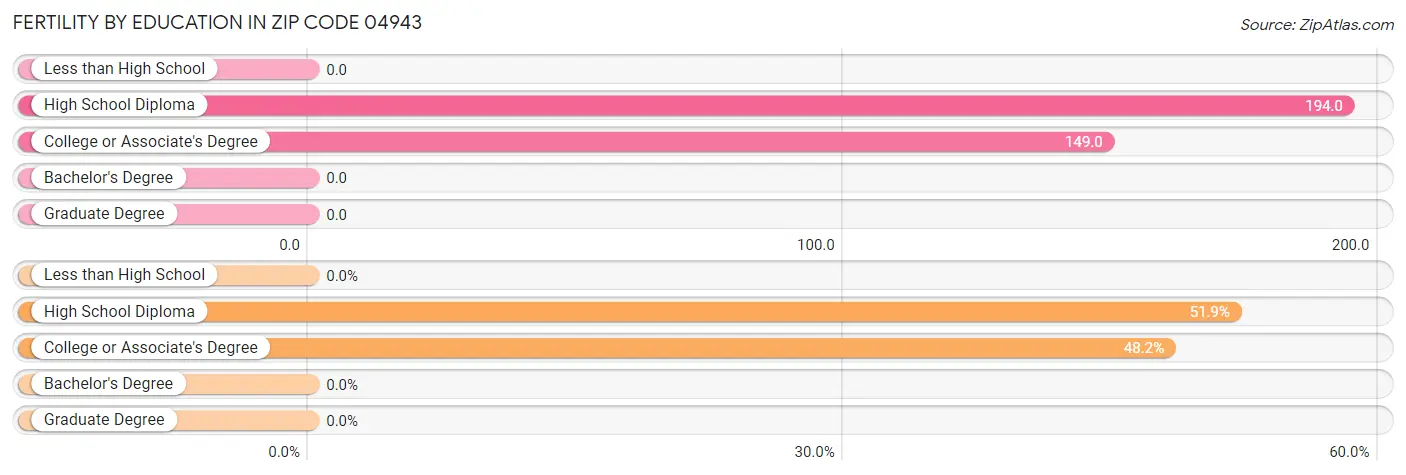 Female Fertility by Education Attainment in Zip Code 04943