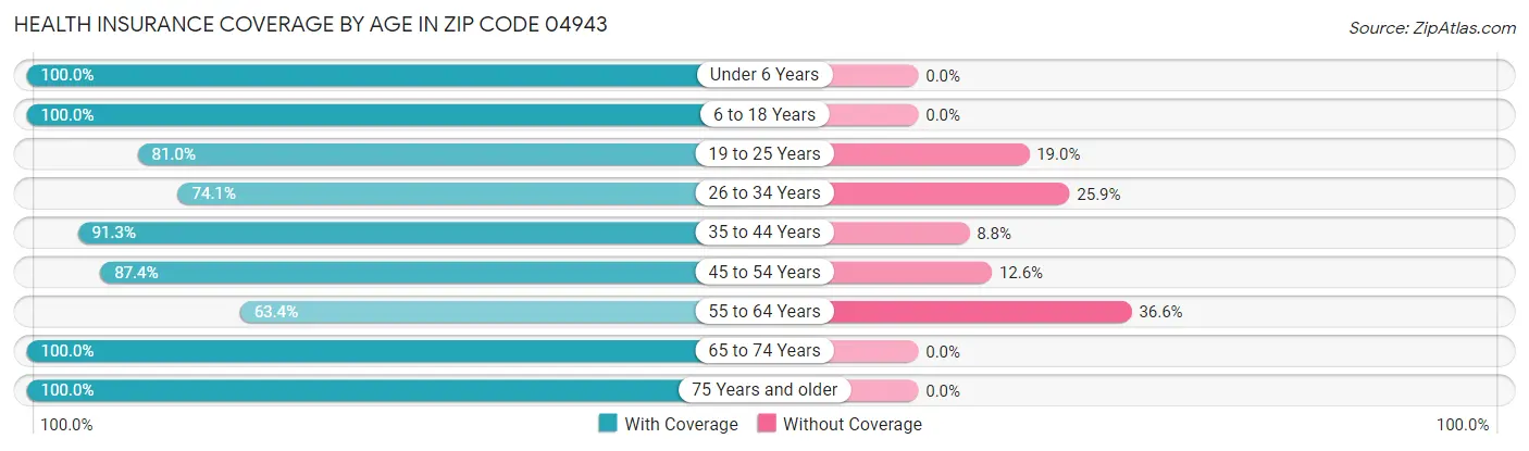 Health Insurance Coverage by Age in Zip Code 04943