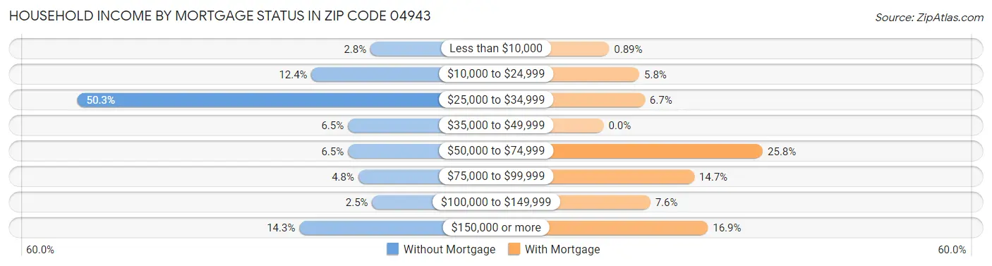 Household Income by Mortgage Status in Zip Code 04943