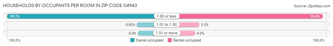 Households by Occupants per Room in Zip Code 04943