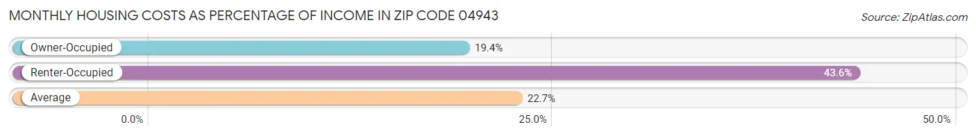 Monthly Housing Costs as Percentage of Income in Zip Code 04943