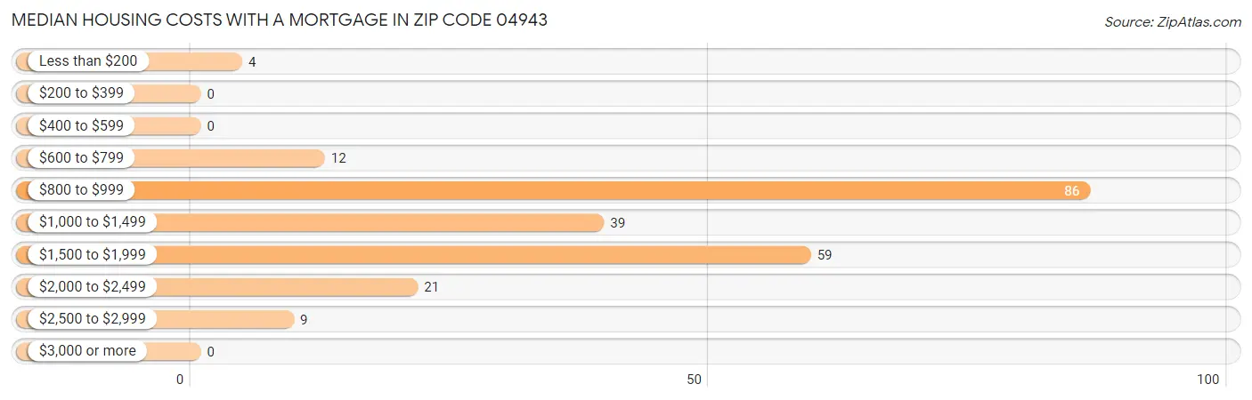 Median Housing Costs with a Mortgage in Zip Code 04943