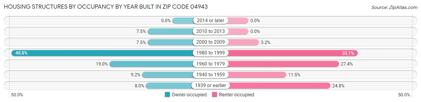 Housing Structures by Occupancy by Year Built in Zip Code 04943