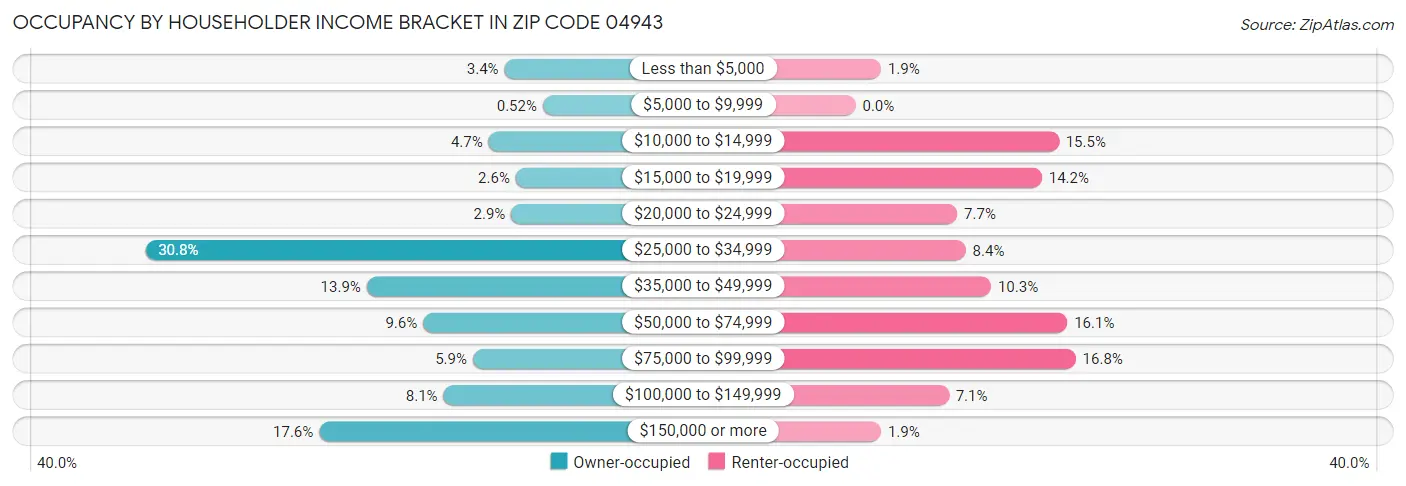Occupancy by Householder Income Bracket in Zip Code 04943