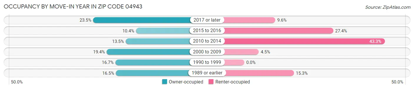 Occupancy by Move-In Year in Zip Code 04943