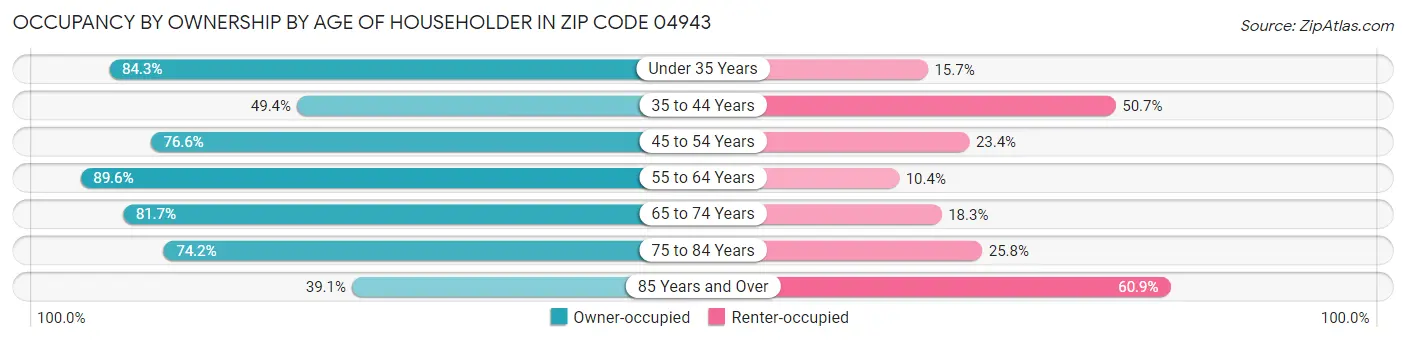 Occupancy by Ownership by Age of Householder in Zip Code 04943