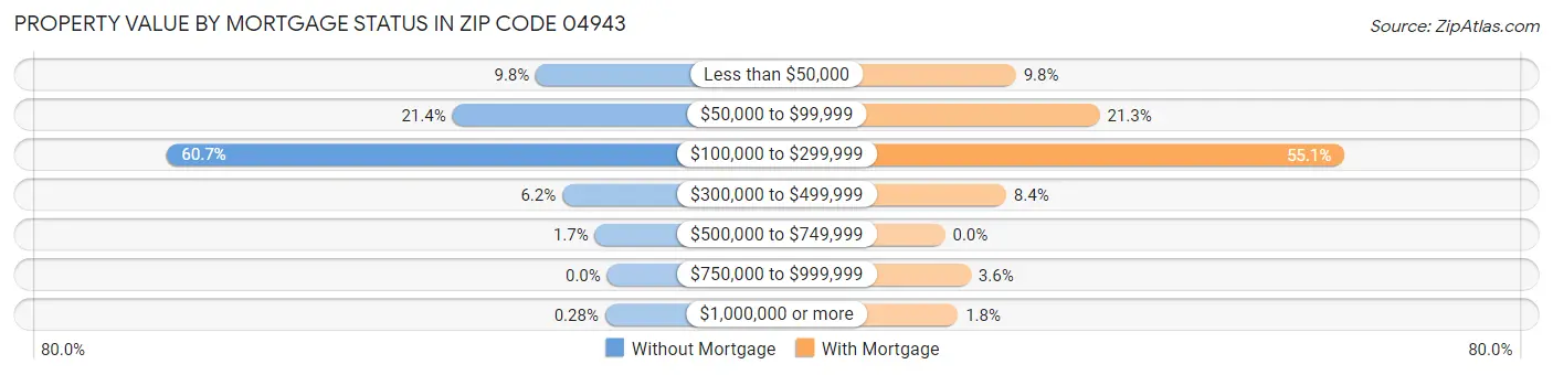 Property Value by Mortgage Status in Zip Code 04943