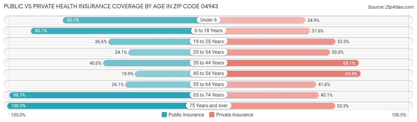 Public vs Private Health Insurance Coverage by Age in Zip Code 04943