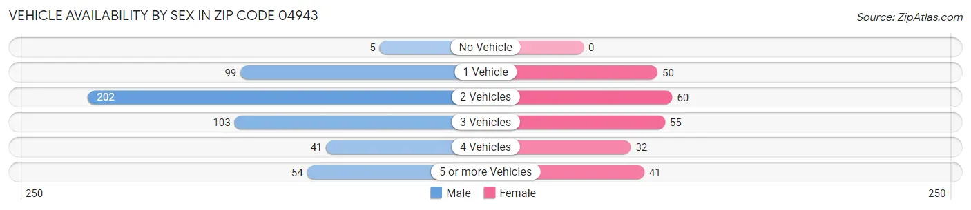 Vehicle Availability by Sex in Zip Code 04943