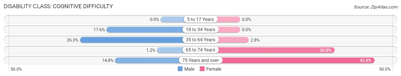 Disability in Zip Code 04945: <span>Cognitive Difficulty</span>