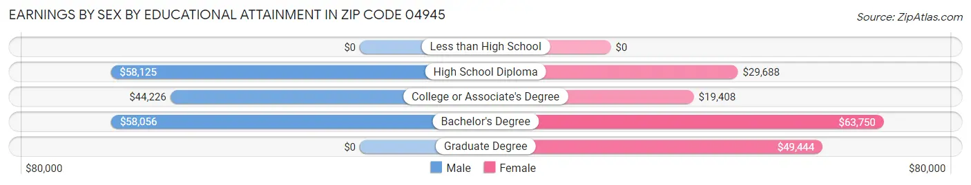 Earnings by Sex by Educational Attainment in Zip Code 04945