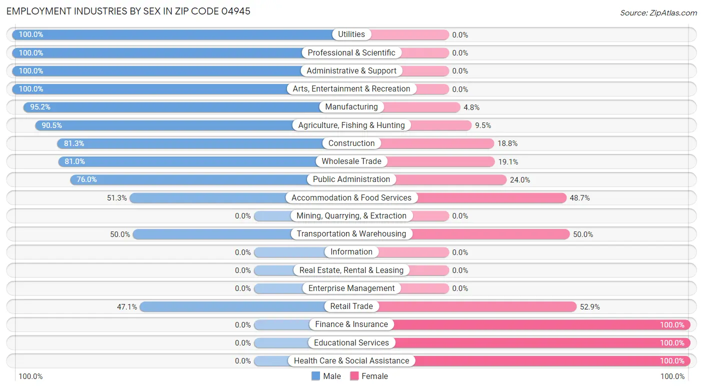 Employment Industries by Sex in Zip Code 04945