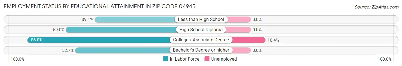 Employment Status by Educational Attainment in Zip Code 04945