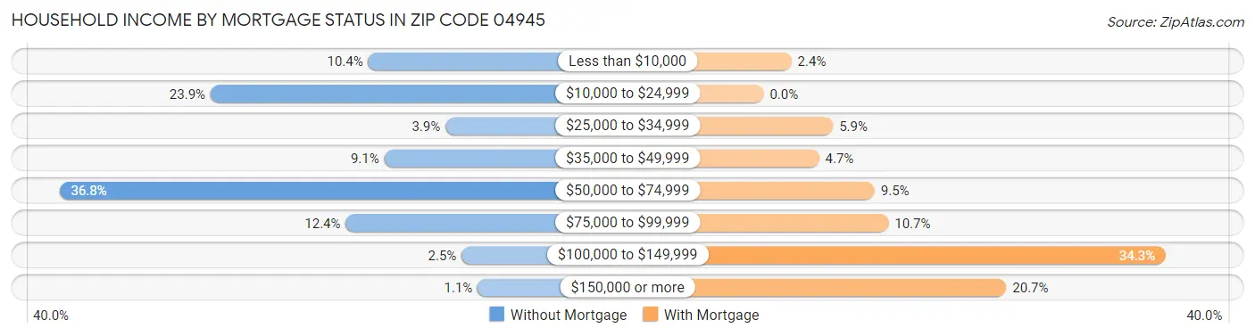 Household Income by Mortgage Status in Zip Code 04945