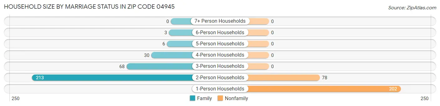 Household Size by Marriage Status in Zip Code 04945