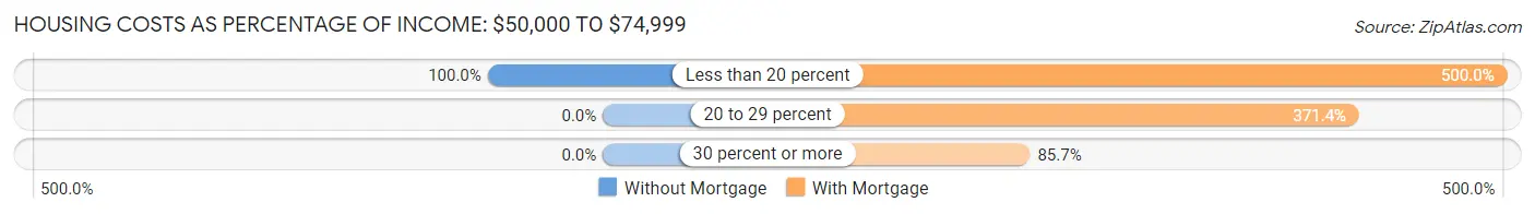 Housing Costs as Percentage of Income in Zip Code 04945: <span>$50,000 to $74,999</span>