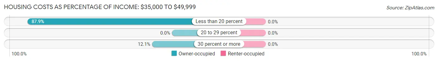 Housing Costs as Percentage of Income in Zip Code 04945: <span>$35,000 to $49,999</span>