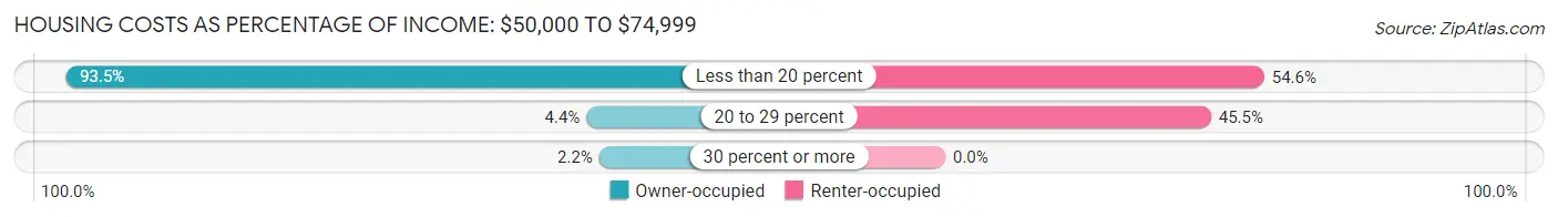 Housing Costs as Percentage of Income in Zip Code 04945: <span>$50,000 to $74,999</span>