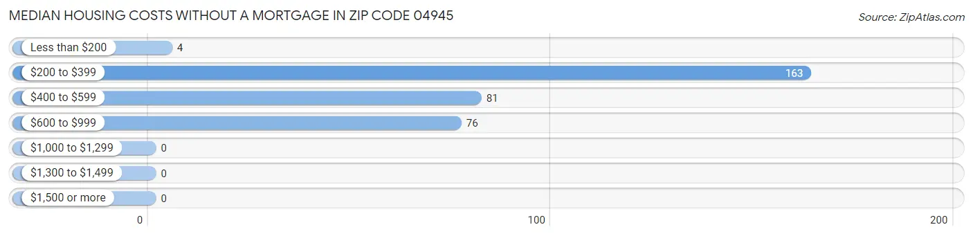 Median Housing Costs without a Mortgage in Zip Code 04945