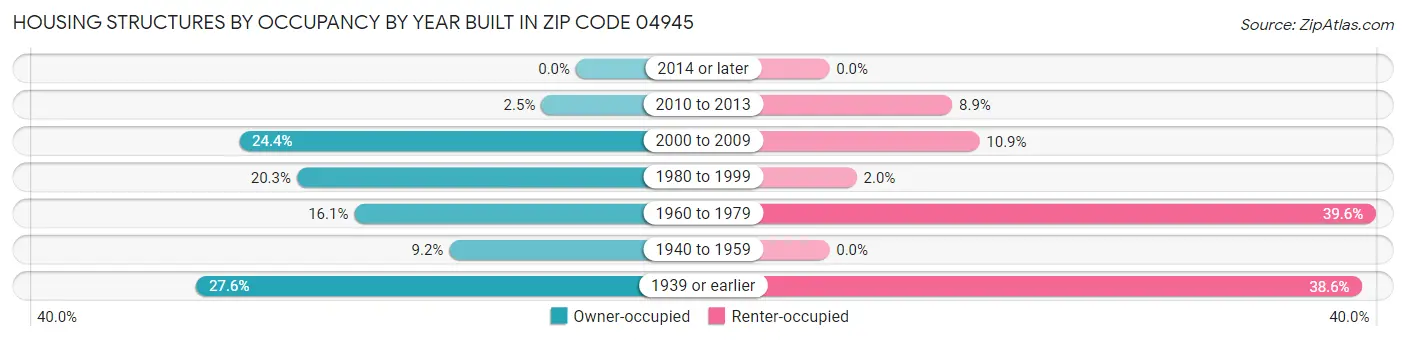 Housing Structures by Occupancy by Year Built in Zip Code 04945