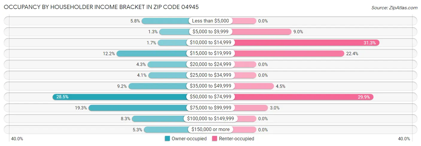Occupancy by Householder Income Bracket in Zip Code 04945