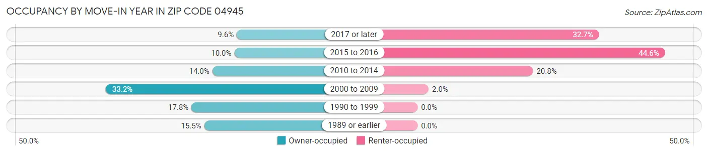Occupancy by Move-In Year in Zip Code 04945