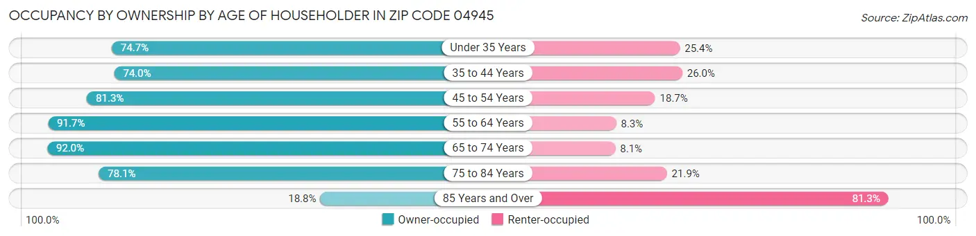 Occupancy by Ownership by Age of Householder in Zip Code 04945