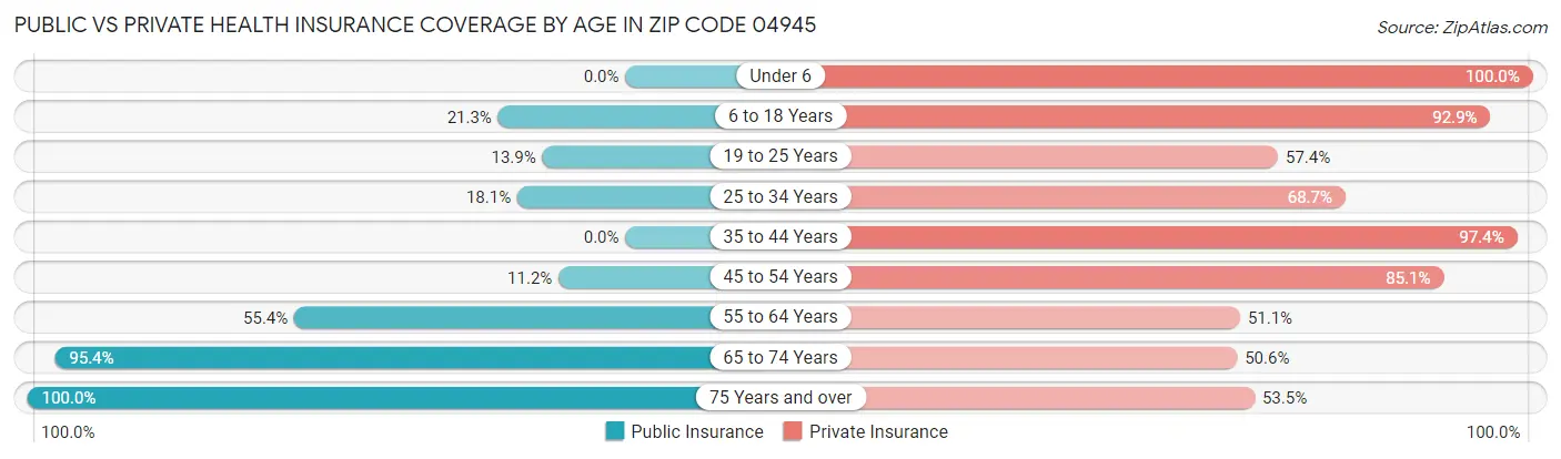 Public vs Private Health Insurance Coverage by Age in Zip Code 04945