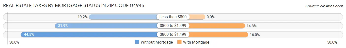 Real Estate Taxes by Mortgage Status in Zip Code 04945