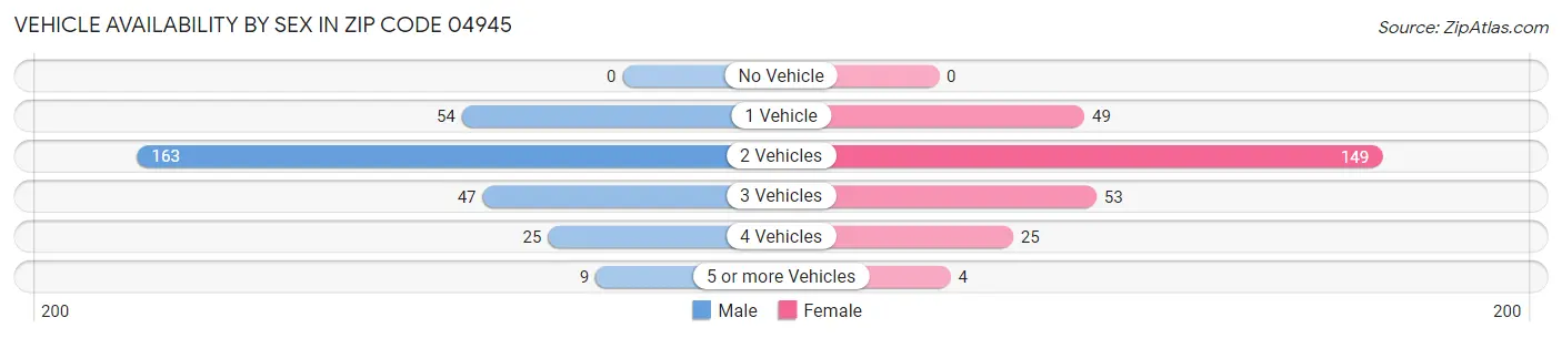 Vehicle Availability by Sex in Zip Code 04945