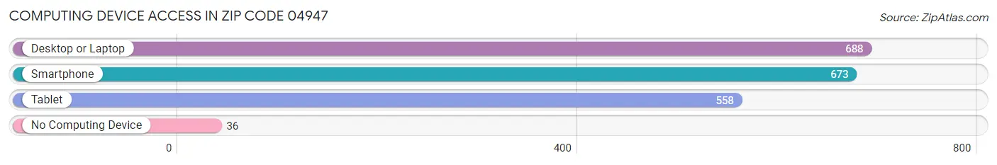 Computing Device Access in Zip Code 04947