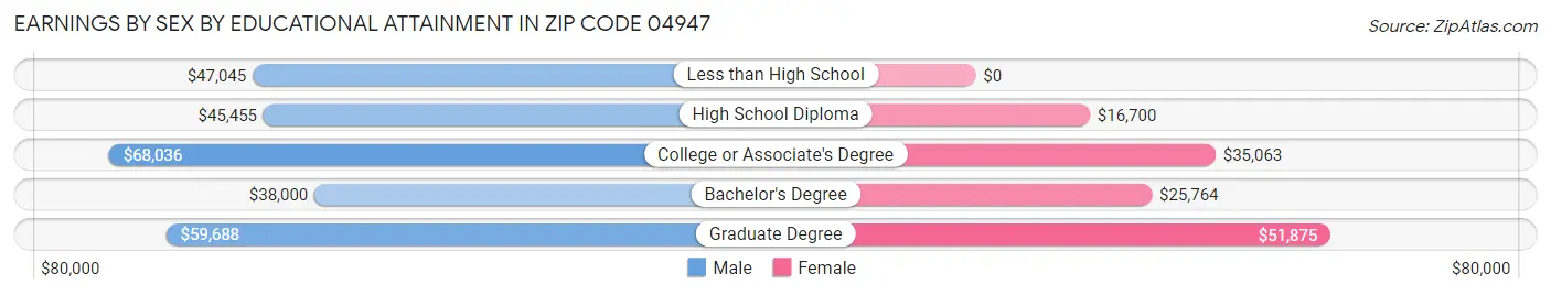 Earnings by Sex by Educational Attainment in Zip Code 04947