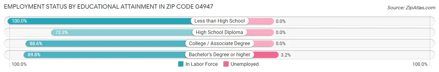 Employment Status by Educational Attainment in Zip Code 04947