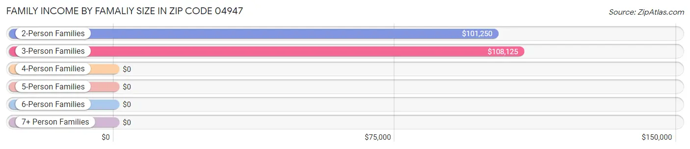 Family Income by Famaliy Size in Zip Code 04947