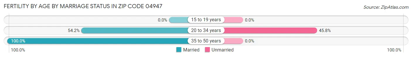 Female Fertility by Age by Marriage Status in Zip Code 04947