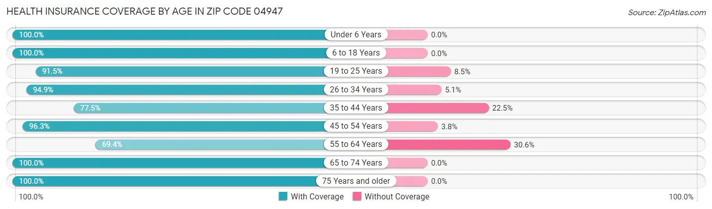 Health Insurance Coverage by Age in Zip Code 04947