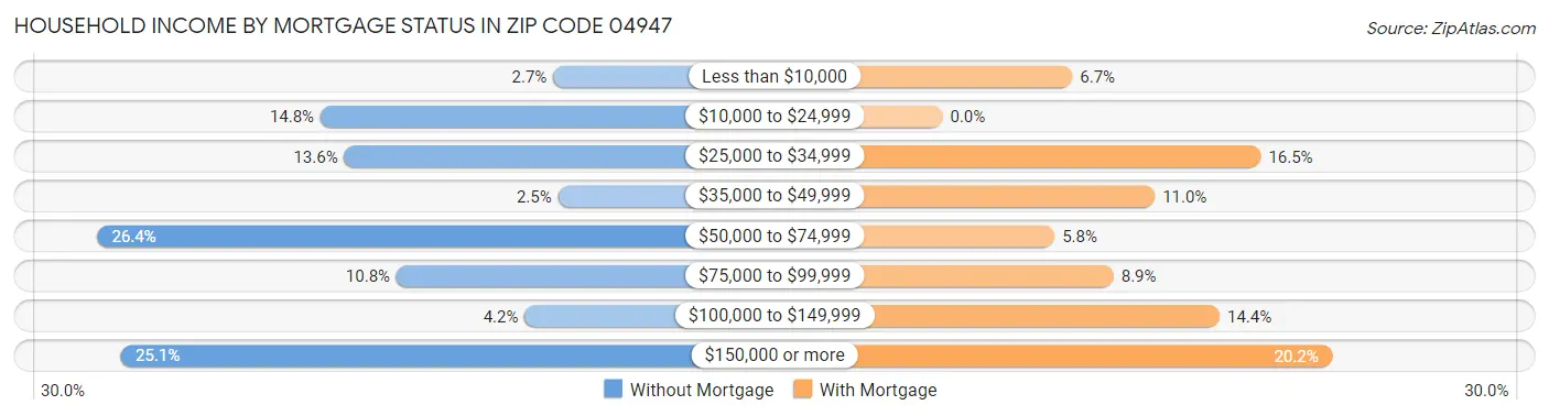 Household Income by Mortgage Status in Zip Code 04947