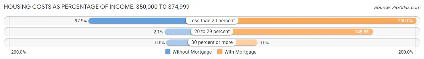 Housing Costs as Percentage of Income in Zip Code 04947: <span>$50,000 to $74,999</span>