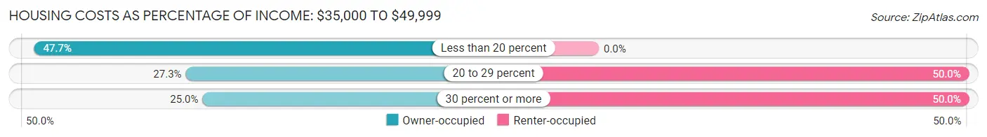 Housing Costs as Percentage of Income in Zip Code 04947: <span>$35,000 to $49,999</span>