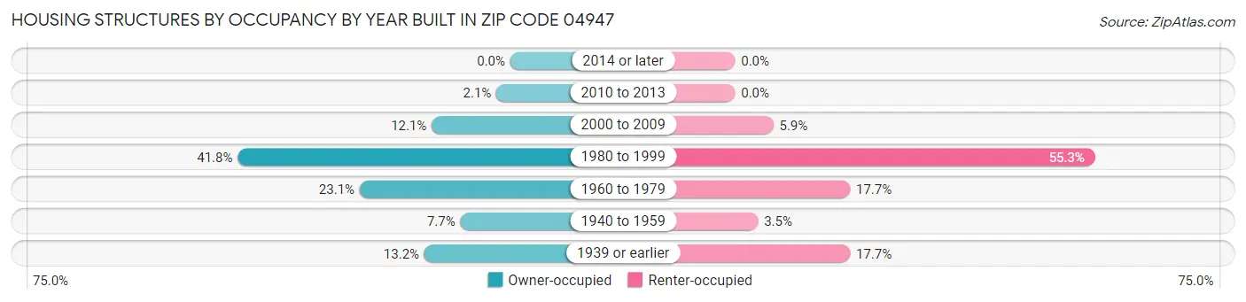 Housing Structures by Occupancy by Year Built in Zip Code 04947