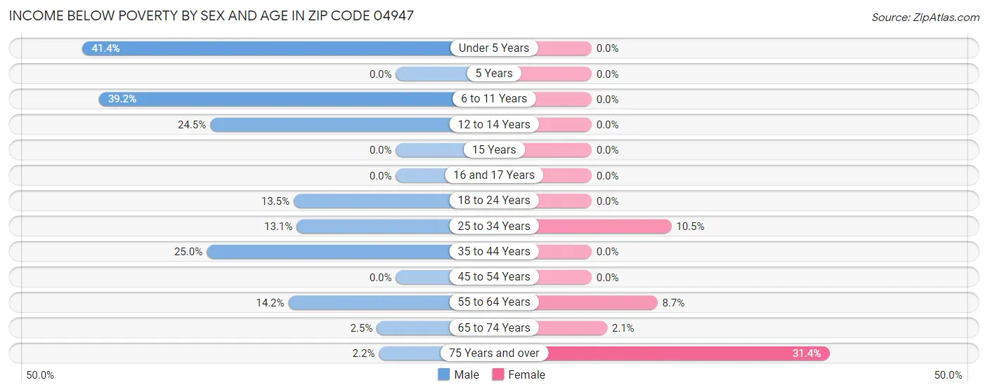 Income Below Poverty by Sex and Age in Zip Code 04947