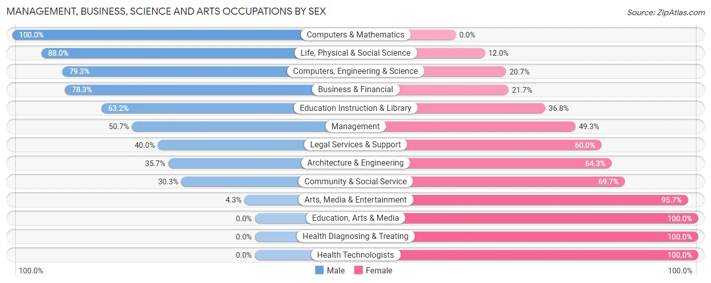 Management, Business, Science and Arts Occupations by Sex in Zip Code 04947