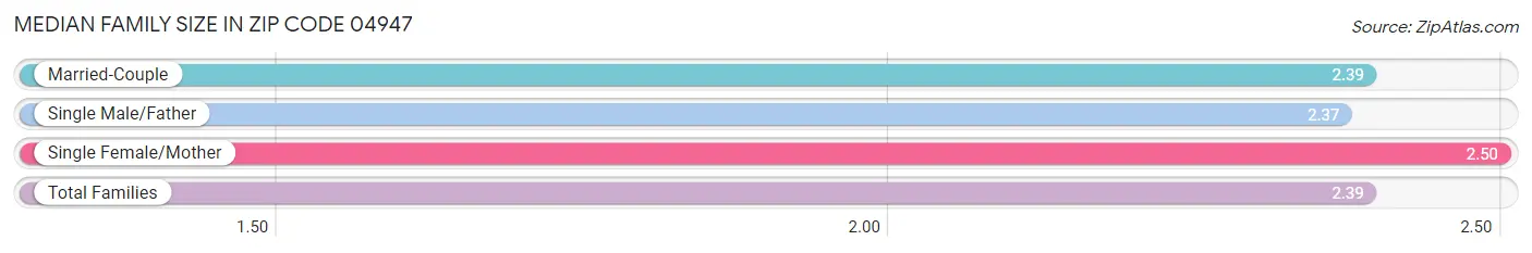 Median Family Size in Zip Code 04947